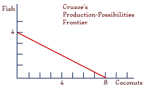 chart econ 101 the production possibilities curve