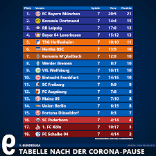 Du kannst so die leistungen der bundesligamannschaften miteinander vergleichen. 1 3 Liga Tabellen Nach Der Corona Pause Die Falsche 9