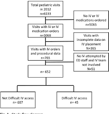 Image result for Difficult Intravenous Access in Children