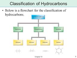 Hydrocarbon Flow Chart Organic Chemistry Reactions Flow