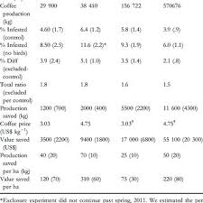 Smaller pest control jobs, on the other hand, can cost you around $49.75/hr. Pdf Forest Bolsters Bird Abundance Pest Control And Coffee Yield