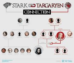 Pin By Spooky Puca On Game Of Thrones Jon Snow And Daenerys Jon Snow Family Tree Daenerys And Jon