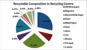 Computer scrap recycling , and other e waste recycling. Implementation Of Recycling Municipal Solid Waste Msw At University Campus Intechopen