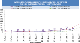 I often get questions on the paint colors we choose so i am rounding up my favorite modern farmhouse paint colors in our home. Https Phpa Health Maryland Gov Influenza Fluwatch Documents Weekly 20influenza 20report 2020191221 20mmwr 20week 2051 Pdf