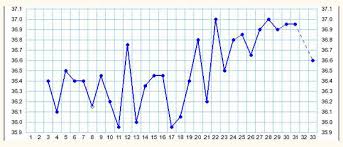 5 Major Types Of Basal Body Temperature Charts