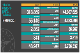 Son 24 saatte 243 kişi hayatını kaybetti, 54 bin 562 yeni vaka tespit edildi. Nawz2dat4wt8am