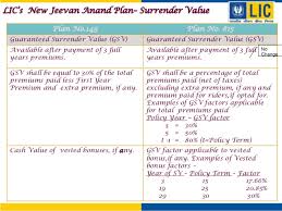 New Jeevan Anand Plan 815 Vs Old Jeevan Anand Plan 149