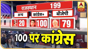 Rajasthan Assembly Election Results Congress On 100 In Trends Abp News Youtube