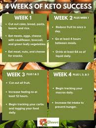We've designed this free keto meal plan to be as easy to use as possible. Keto Diet Plan Week 1 Diet Plan For A Ketogenic Diet