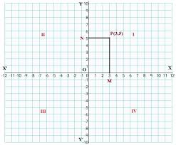 Using cartesian coordinates we mark a point on a graph by how far along and how far up it is: Cartesian Coordinates A Plus Topper