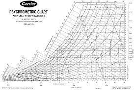 Carrier Psychrometric Chart High Temperature Pdf