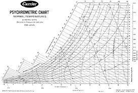 carrier psychrometric chart high temperature pdf