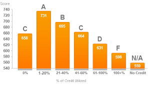 why credit utilization ratio affects your credit score