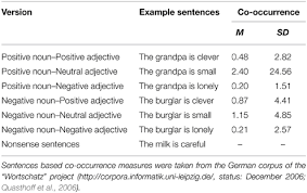 Maybe you would like to learn more about one of these? Frontiers The Emotion Potential Of Simple Sentences Additive Or Interactive Effects Of Nouns And Adjectives Psychology