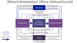 Wirtschaftskreislauf Offene Volkswirtschaft Wirtschaft Betriebswirtschaft Bwl Studium