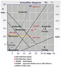 Schaeffler Diagram Showing Predicting Mode Of Solidification