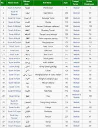 Latest version of nama 114 surah dalam alquran is 1.1.9z, was released on april 17, 2020 (updated on april 17, 2020). Pusrapi Sembuh Tanpa Ubat Pusrapi Info Cara Menghafal Nama Nama Surat Dalam Alquran