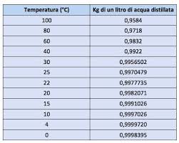 30 l de must au fost repartizati in 60 de butelii indentice.exprimati capacitatea unei butelii in mililitri. Quanto Pesa Un Litro Di Acqua