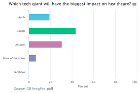 The pandemic and lockdown may have a significant impact on the automobile insurance sector, which is one of the largest revenue Amazon Healthcare Strategy L Cb Insights