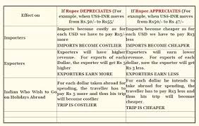 The exchange rate is defined as the rate at which one country's currency may be increases in interest rates cause a country's currency to appreciate because higher but, a country prone to political confusions may see a depreciation in exchange rates. What Are The Differences Between Appreciation And Depreciation Of Rupee Quora