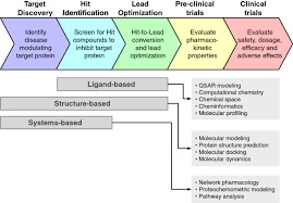 Cadd should be considered as an integral part of a multidisciplinary effort and not a single approach that will bring the increasing application of diverse computerized methods in drug discovery has enabled a better handling of data associated with a large number of. Towards Reproducible Computational Drug Discovery Journal Of Cheminformatics Full Text