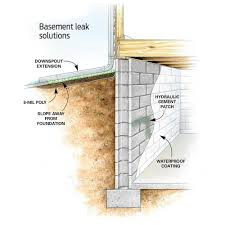 Learn How To Stop Basement Leaks And Dry A Wet Basement For Good Wet Basement Leaking Basement Waterproofing Basement