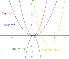 Eine funktionen der form () = mit heißt spezielle quadratische funktion. Mathematik Digital Quadratische Funktionen Ubungen Zum Wiki