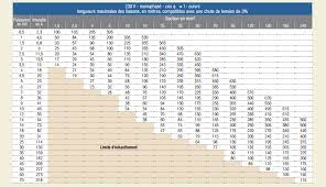 La section en mm², le nombre de fils électriques, le type d'enveloppe isolante protégeant les conducteurs. Cable Electrique Comment Le Dimensionner