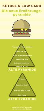 Unter allen diäten ist die low carb diät wohl jene mit dem besten ruf. Ketose Klicke Hier Fur Alle Infos Rund Um Das Thema