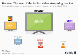 Chart Hotstar The Star Of The Indian Video Streaming
