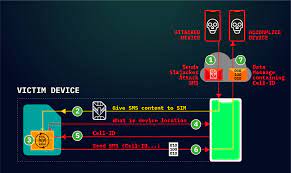 How can i hack my sim card to get infinitely free internet connection? Hackers Are Exploiting A Platform Agnostic Flaw To Track Mobile Phone Locations Ars Technica