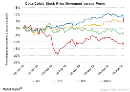 Data is currently not available. Coca Cola Stock Plummeted In Reaction To 1q16 Results