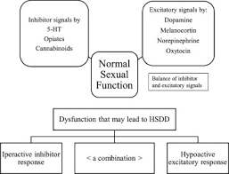 Image result for Sexual Dysfunction from Medications