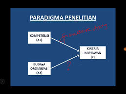 Hipotesis juga didapatkan dari tinjauan pustaka yang telah dibaca. Penelitian Kuantitatif Kerangka Pemikiran Hipotesis Youtube