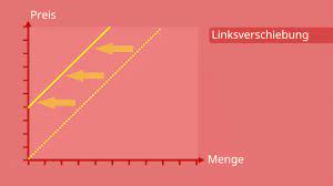 We did not find results for: Angebotskurve Einfach Erklart Verschiebung Entstehung Mit Video Mit Video