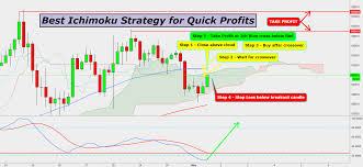 Best Ichimoku Strategy For Quick Profits For Bitfinex Btcusd