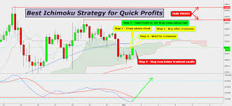 best ichimoku strategy for quick profits for bitfinex btcusd