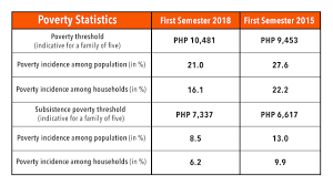 But that is no longer clear; Analysis On Poverty Lines And Counting The Poor