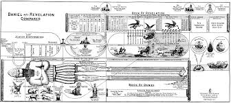 Book Of Revelation Timeline Chart Daniel Commentaries
