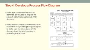 Hazard Analysis And Critical Control Points Haccp Ppt