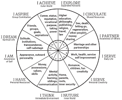 Reading Your Birth Chart Goldring Astrology