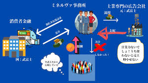 悲報】マーケティング弱者はカモられる？東京ミネルヴァ法律事務所の破産から学ぶ、経営者に必要な2つのスキルとは？図解あり | Manabox  Vietnam 経営管理で未来を創ろう！