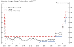 The Fed Interest On Reserves And Arbitrage In Post Crisis