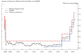 the fed interest on reserves and arbitrage in post crisis