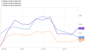 Product development & merchandising inquiries. Why Flowers Foods Flo Stock Is A Buy At The Right Price Seeking Alpha
