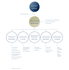 Im organigramm sehen sie, welche mitarbeiter in welchem team arbeiten und wer der boss ist. Die Organisationsstruktur Der Vp Bank Gruppe Vp Bank Ag