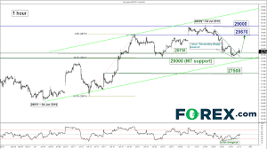 Featured Trade Potential Bullish Reversal For Hang Seng Index