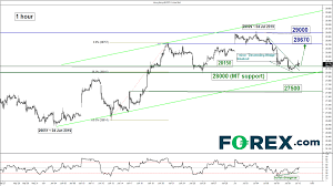 featured trade potential bullish reversal for hang seng index