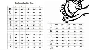 italian course beginner series lesson 16 the italian spelling chart