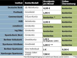 Der podcast rund um geld, bank und wirtschaft. Gebuhren Beim Girokonto Wenn Geldabheben Extra Kostet Der Spiegel